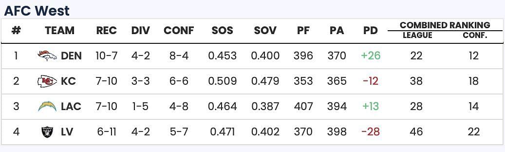 Sportskeeda Playoff Predictor Tool
